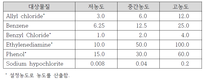 대상물질(6종)의 노출농도 결정값 (단위: mg/L)