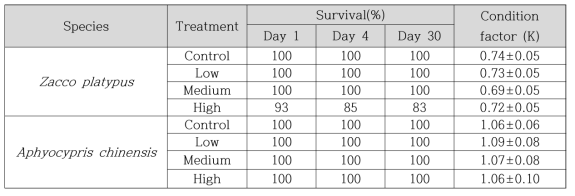 염화벤질 노출 후 30일차 피라미, 왜몰개의 생존율, condition factor