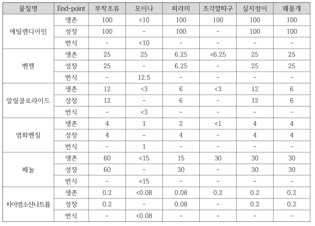 사고대비물질 6종의 노출평가 무영향관찰농도(NOEC) (단위: mg/L)