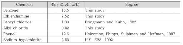 화학사고 대비물질 6항목에 대한 물벼룩의 급성 독성값