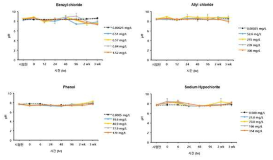 화학사고대비물질 6종에 대한 pH 측정결과(계속)