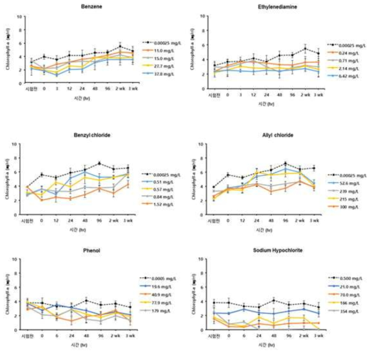 화학사고대비물질 6종에 대한 Chl-a 측정결과