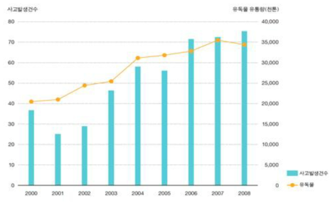 연도별 사고발생과 유독물 유통량 현황(2000년-2008년, 박정규, 2013)