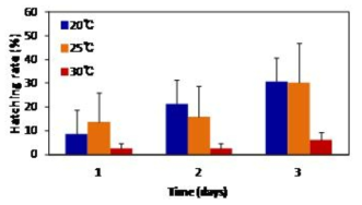 온도에 따른 풍년새우의 부화율