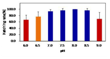 pH에 따른 풍년새우의 생존율