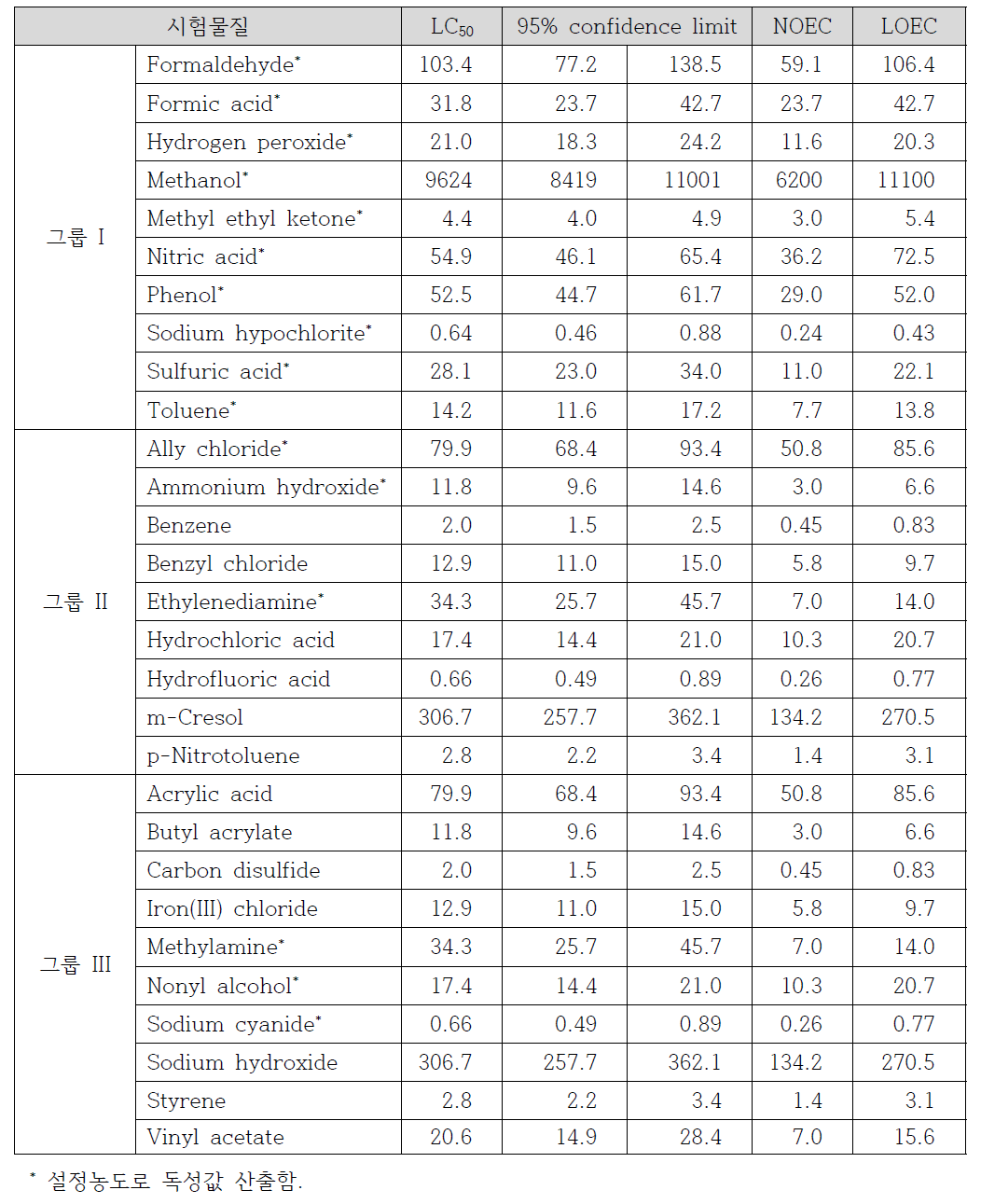 사고대비물질에 대한 조각깔따구의 급성 독성값 (단위: mg/L)