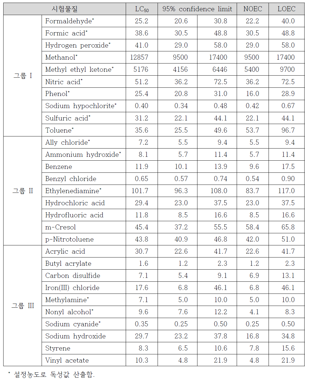 사고대비물질에 대한 왜몰개의 급성 독성값 (단위: mg/L)