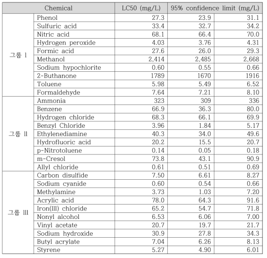 사고대비물질에 대한 풍년새우의 급성 독성값