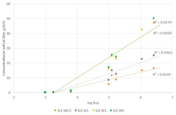 토양농도와 octanol-air partition coefficient (Koa)의 상관관계