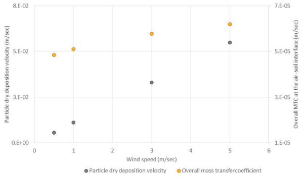 풍속변화와 입자 건식침적속도, 대기-토양 간 물질전달계수(대기 안정도 4 이하)