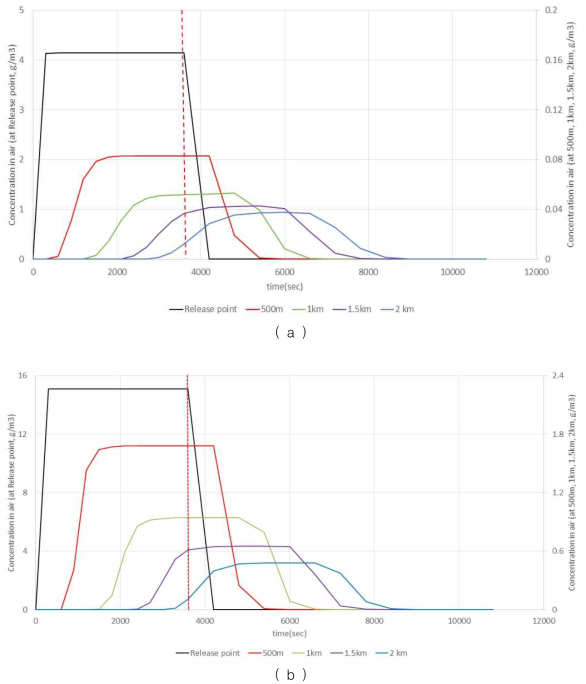 대기안정도에 따른, 대기 1층(지상 10m 이내)의 대기농도 변화. 풍속 0.5 m/sec. (a) 대기안정도 6, (b) 대기안정도 1. (붉은 세로 점선 : 누출정지 시점)