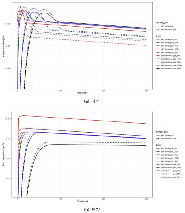 포스겐 dense gas cloud 반영 전·후 비교 (a) 대기, (b) 토양