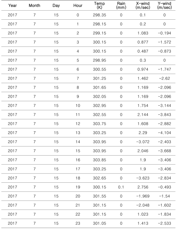 사고시나리오 기상조건 (예, 울산지역 2017년 7월 15일)