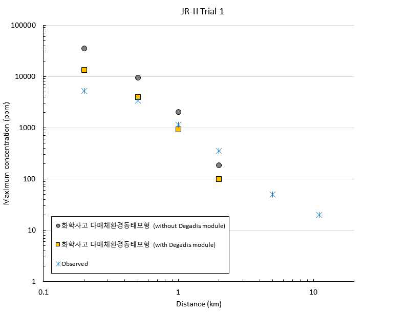 누출원으로부터 거리별 최대 농도(Trial 1)