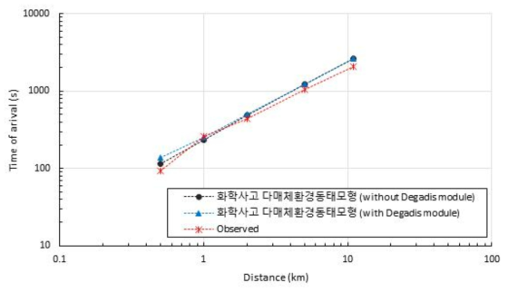 최대 농도 도달 시간(Trial 7)