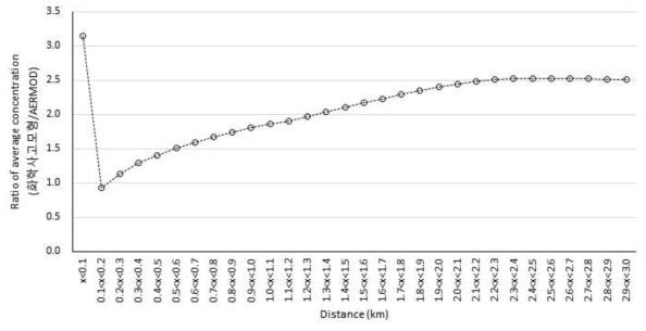 구역별 평균농도의 비(화학사고 다매체 환경동태모델/AERMOD)