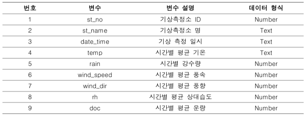 전국 기상정보 데이터 구성