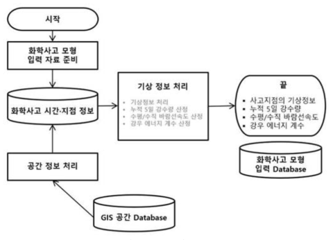 기상정보 처리 모듈 동작 흐름