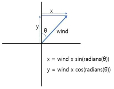 수평과 수직 바람 선속도 산출