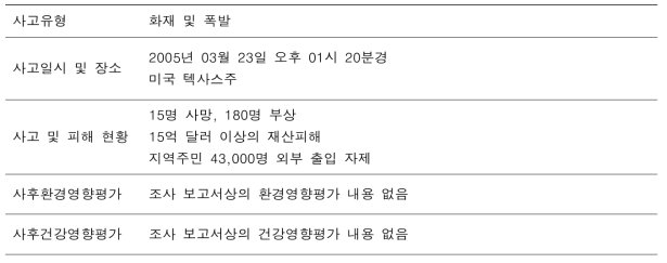 미국 B사 정유공장 폭발 및 화재 사고