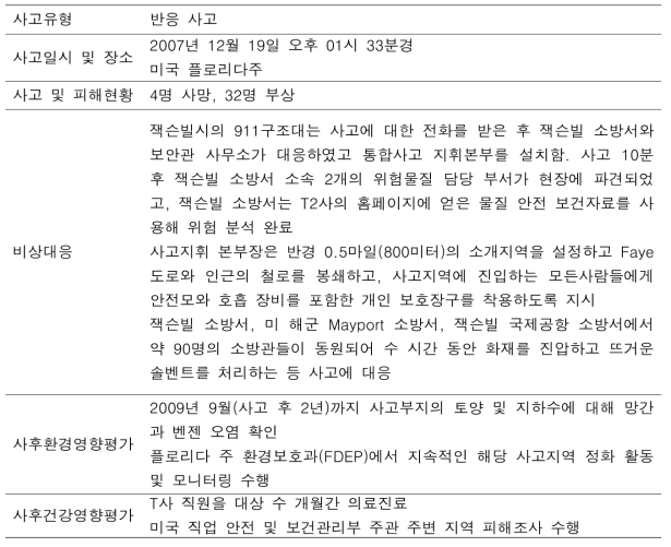 미국 T사 반응성 화학물질 폭발사고