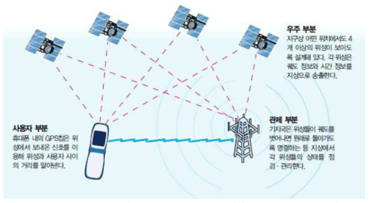 휴대폰을 이용한 GPS의 작동원리 (과학동아 2002년 12호)