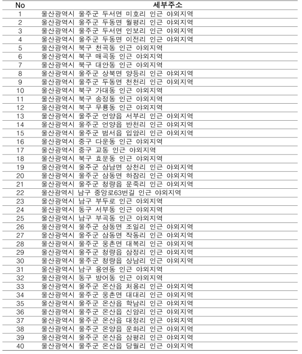 울산지역 실외 측정지점 최종 선정 결과