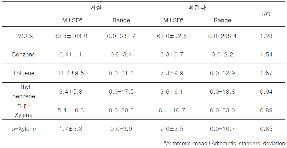 울산지역 가정의 측정구역별 분석 결과 (단위: μg/m3)