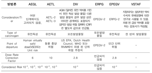 모델별 발암성 반영 여부 및 반영 단계