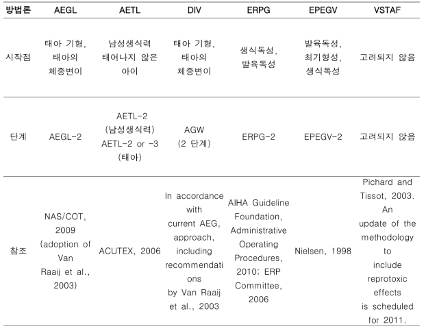 각 방법론별 생식독성의 논의 여부