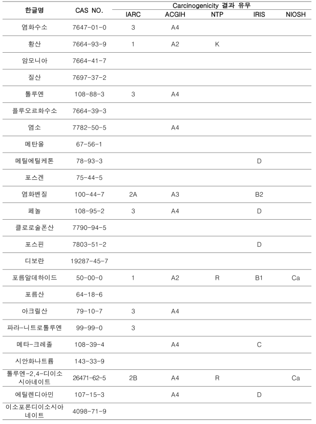 대상 물질 24종의 발암성 정보