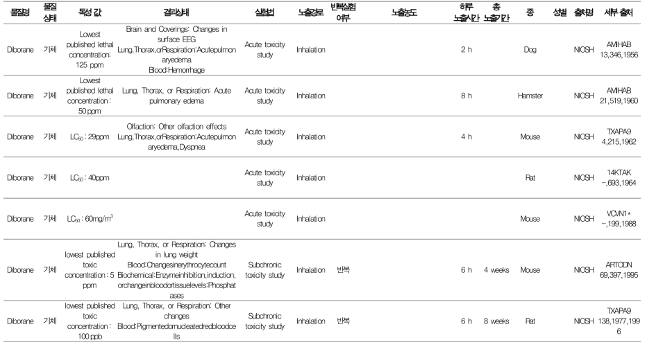 디보란 독성자료 조사결과