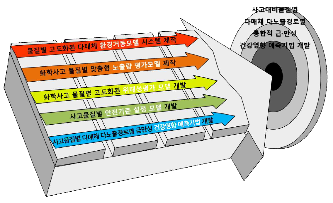 연구개발의 최종 목표 및 세부 연구목표