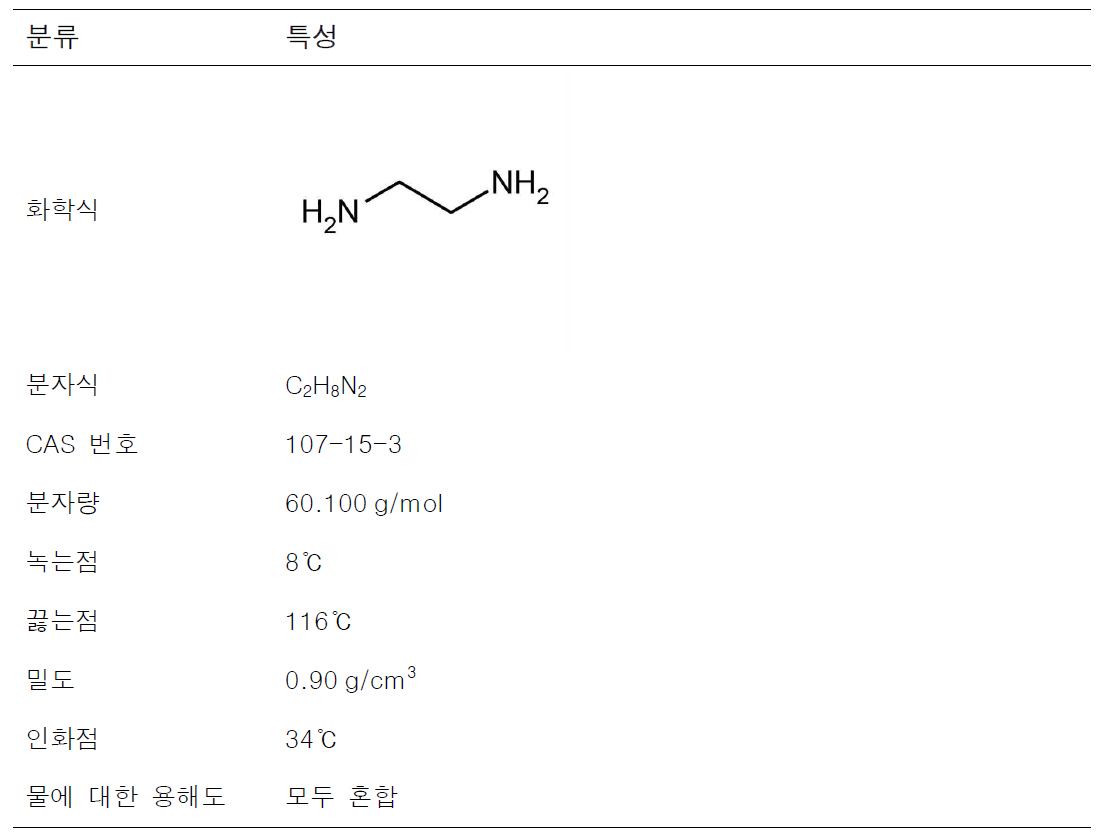 에틸렌디아민의 물리·화학적 특성