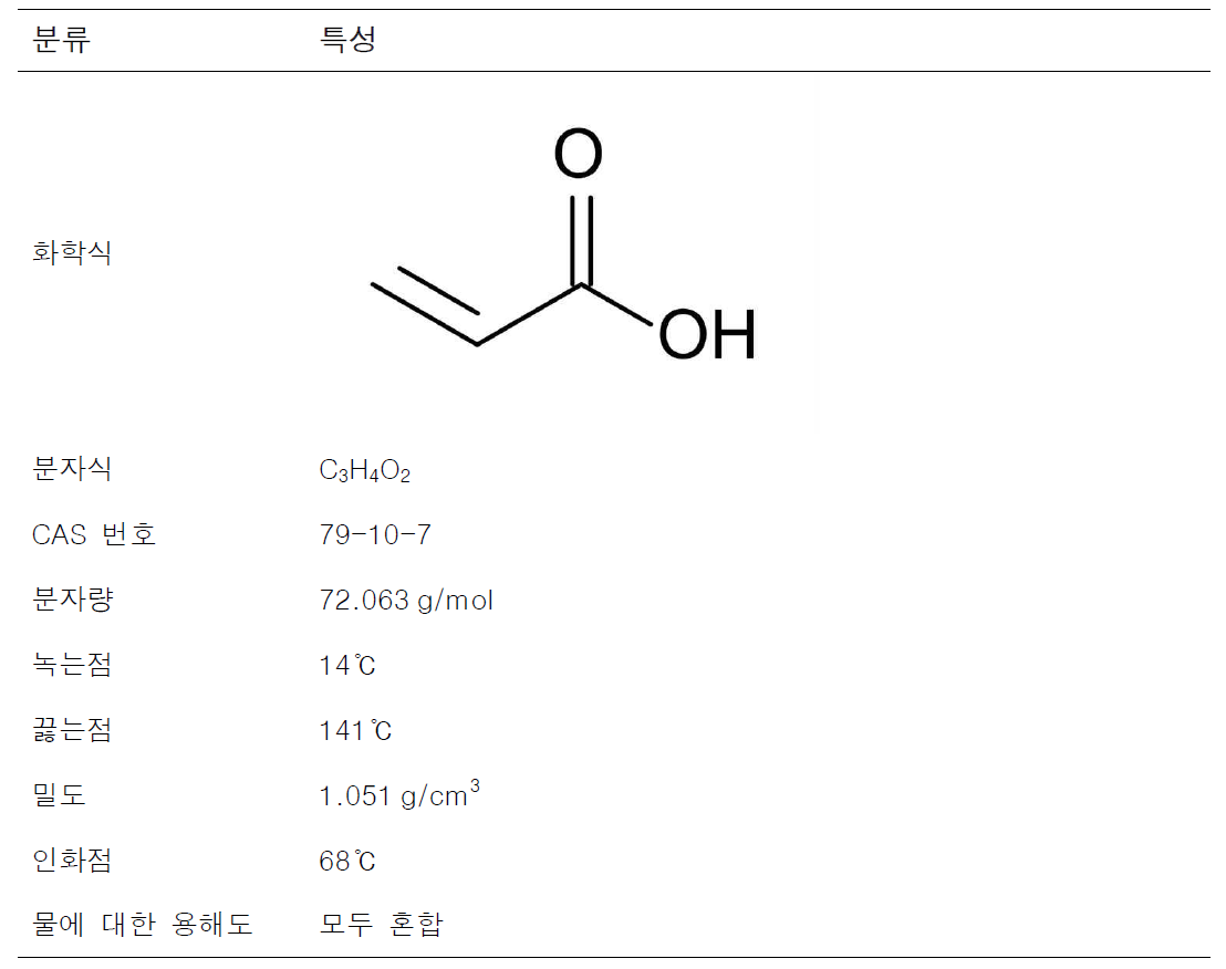 아크릴산의 물리·화학적 특성