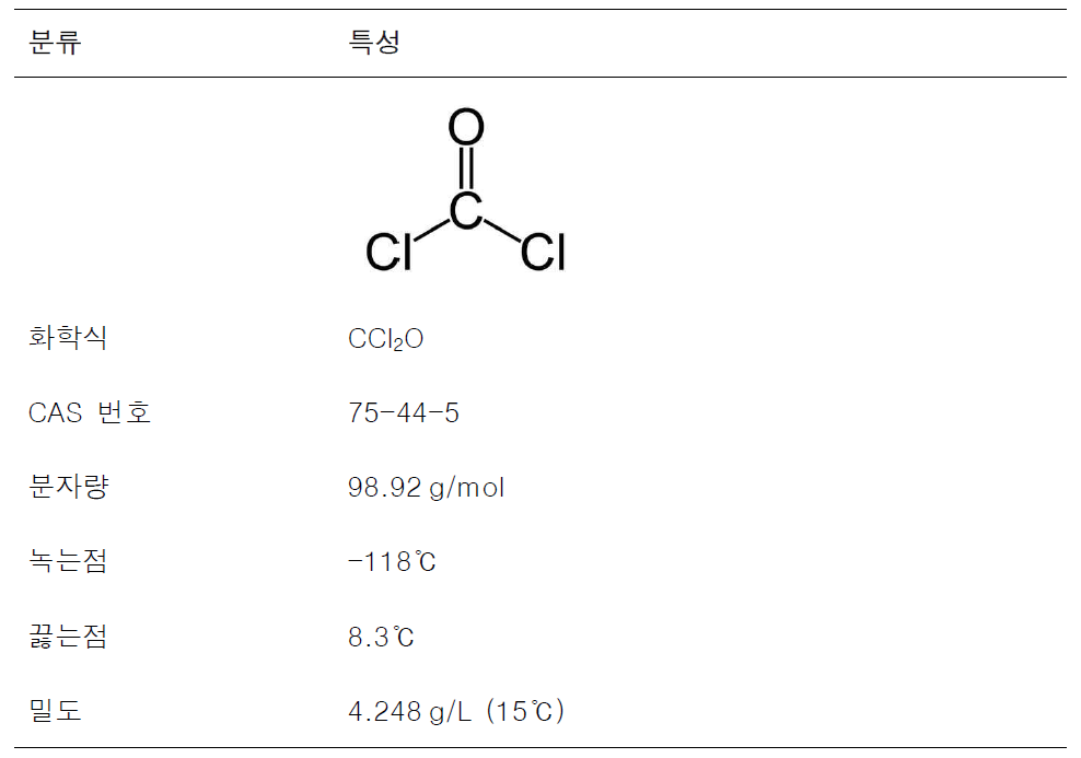 포스겐의 물리·화학적 특성