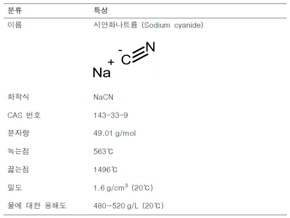 시안화나트륨의 물리·화학적 특성