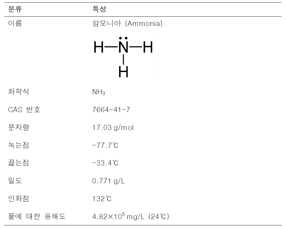 암모니아의 물리·화학적 특성