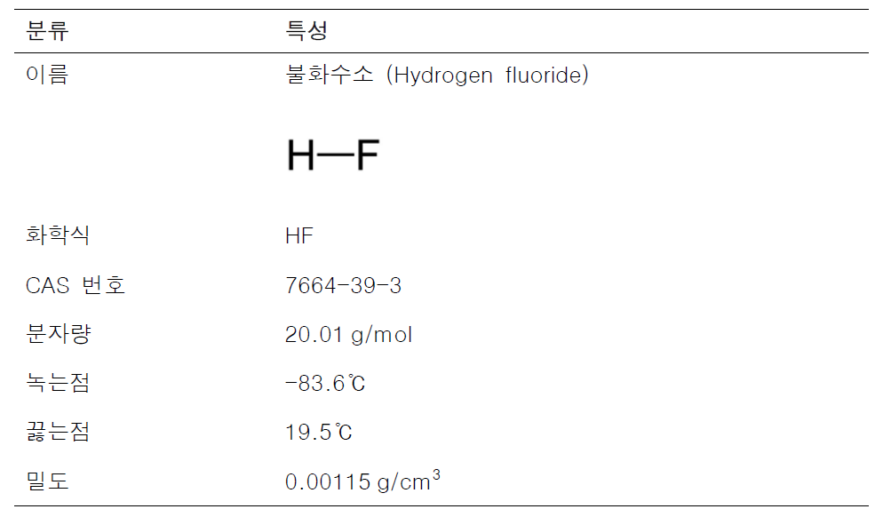 불화수소의 물리·화학적 특성