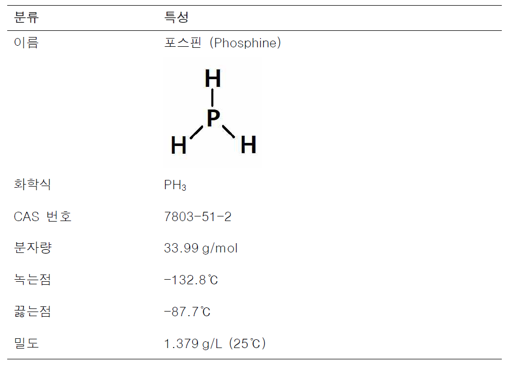 포스핀의 물리·화학적 특성