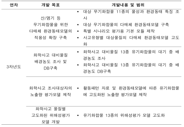 3차년도 세부연구목표 및 주요 연구 내용