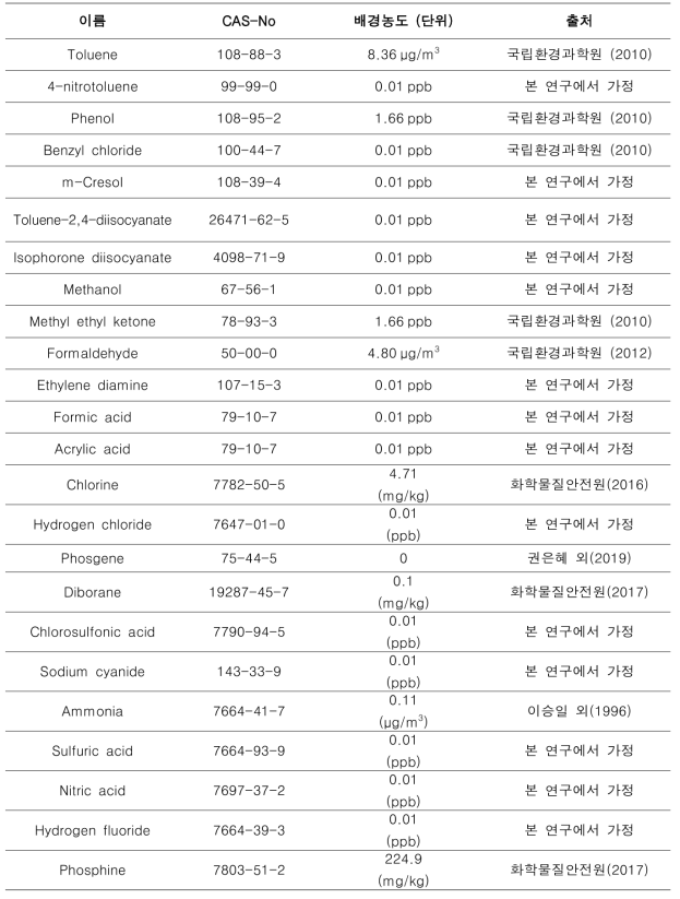 유해화학물질별 환경 중 소멸점