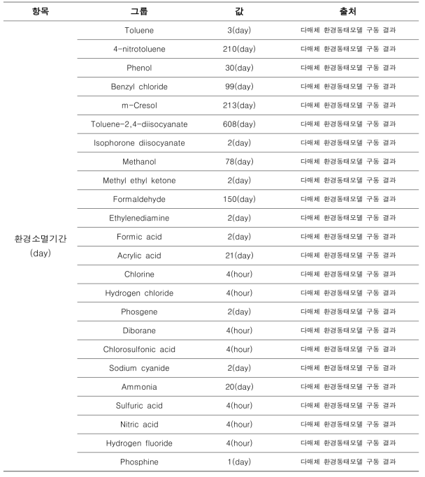 각 물질별 환경 중 소멸까지의 기간