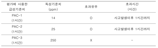 메타-크레졸 급성위해도 산출결과