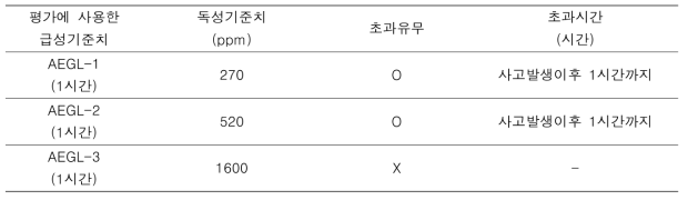 메탄올 급성위해도 산출결과