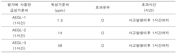 아크릴산 급성위해도 산출결과