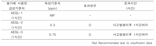 포스겐 급성위해도 산출결과