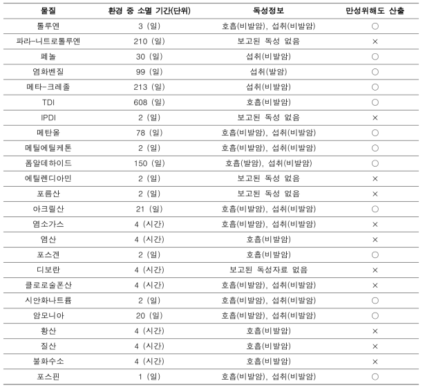 환경 중 소멸 기간 및 독성정보 수집 결과