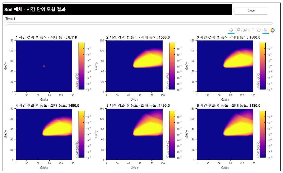 결과보기(토양 1시간 간격 다중 차트)