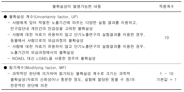 불확실성 계수 적용 기준